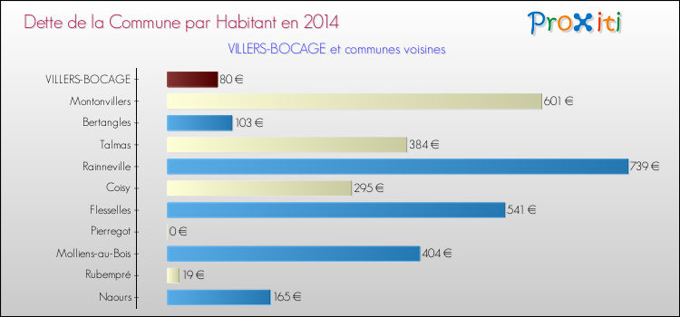 Dette par habitant de la commune en 2014 pour VILLERS-BOCAGE et les communes proches Comparaison de la dette par habitant de la commune en 2014 pour VILLERS-BOCAGE et les communes voisines