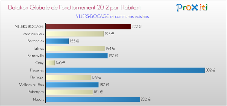 Montant des dotations globales de fonctionnement DGF par Habitant pour VILLERS-BOCAGE et les communes proches Comparaison des des dotations globales de fonctionnement DGF par habitant pour VILLERS-BOCAGE et les communes voisines