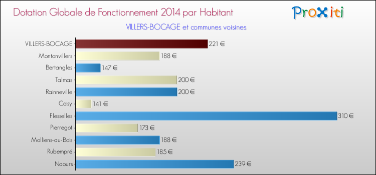 Montant des dotations globales de fonctionnement DGF par Habitant pour VILLERS-BOCAGE et les communes proches en 2014. Comparaison des des dotations globales de fonctionnement DGF par habitant pour VILLERS-BOCAGE et les communes voisines en 2014.