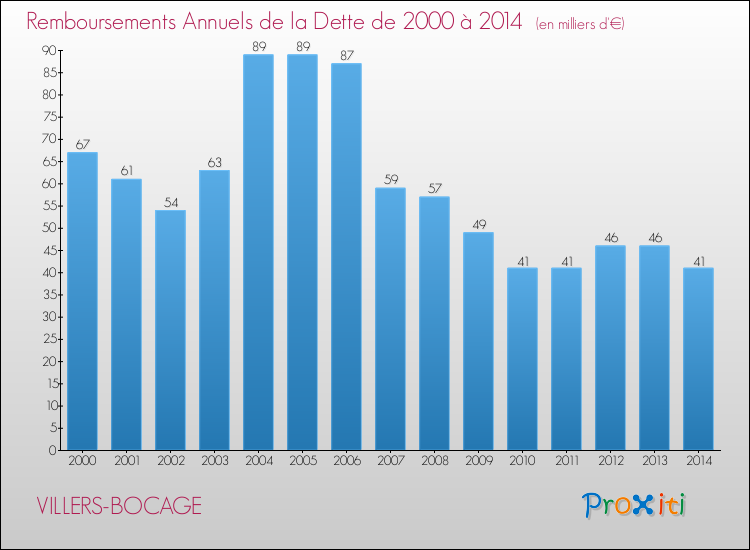 Evolution de l'annuité de la dette pour la commune de VILLERS-BOCAGE de 2000 à 2014 Annuités de la dette pour VILLERS-BOCAGE de 2000 à 2014