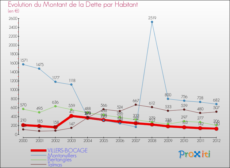 Evolution de la dette par habitant pour la commune de VILLERS-BOCAGE et les communes proches de 2000 à 2012 Comparaison de la dette par habitant pour VILLERS-BOCAGE et les communes voisines de 2000 à 2012