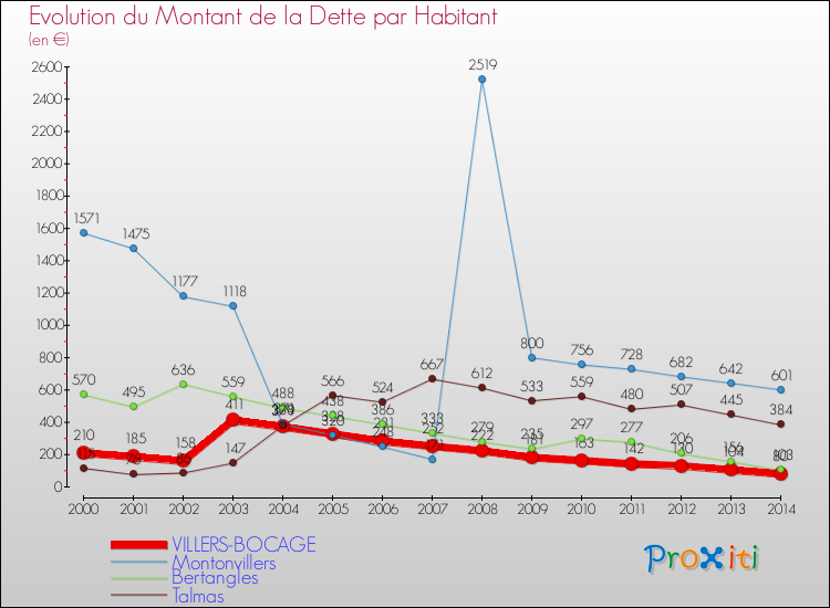 Evolution de la dette par habitant pour la commune de VILLERS-BOCAGE et les communes proches de 2000 à 2014 Comparaison de la dette par habitant pour VILLERS-BOCAGE et les communes voisines de 2000 à 2014