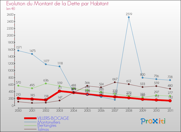 Evolution de la dette par habitant pour la commune de VILLERS-BOCAGE et les communes proches Comparaison de la dette par habitant pour VILLERS-BOCAGE et les communes voisines