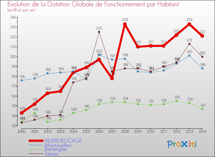 Evolution et montant de la dotation globale de fonctionnement par Habitant pour VILLERS-BOCAGE et les communes proches de 2000 à 2014. Comparaison des dotations globales de fonctionnement par habitant pour VILLERS-BOCAGE et les communes voisines de 2000 à 2014.