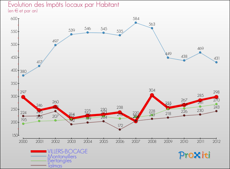 Evolution et montant des impôts locaux par Habitant pour VILLERS-BOCAGE et les communes proches Comparaison des impôts locaux par habitant pour VILLERS-BOCAGE et les communes voisines