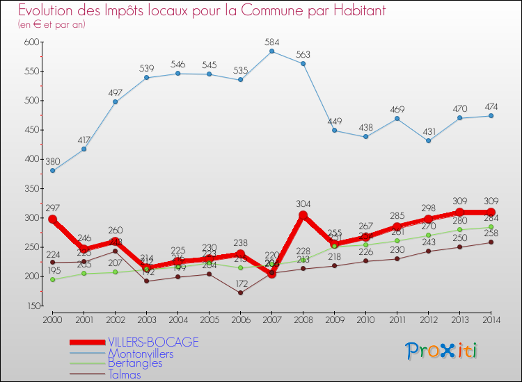 Evolution et montant des impôts locaux par Habitant pour VILLERS-BOCAGE et les communes proches de 2000 à 2014 Comparaison des impôts locaux par habitant pour VILLERS-BOCAGE et les communes voisines de 2000 à 2014