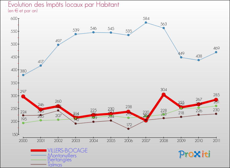 Evolution et montant des impôts locaux par Habitant pour VILLERS-BOCAGE et les communes proches Comparaison des impôts locaux par habitant pour VILLERS-BOCAGE et les communes voisines
