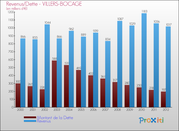 Evolution comparée de la dette et des revenus pour la commune de VILLERS-BOCAGE de 2000 à 2012 Comparaison de la dette et des revenus pour VILLERS-BOCAGE de 2000 à 2012