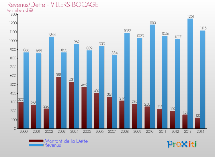 Evolution comparée de la dette et des revenus pour la commune de VILLERS-BOCAGE de 2000 à 2014 Comparaison de la dette et des revenus pour VILLERS-BOCAGE de 2000 à 2014