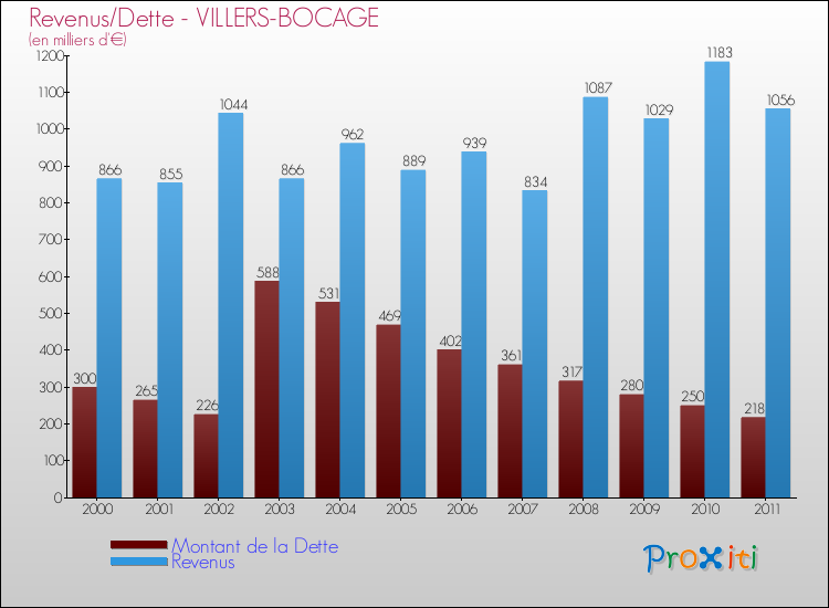 Evolution comparée de la dette et des revenus pour la commune de VILLERS-BOCAGE de 2000 à 2011 Comparaison de la dette et des revenus pour VILLERS-BOCAGE de 2000 à 2011