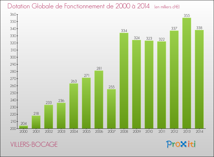 Evolution du montant de la Dotation Globale de Fonctionnement pour la commune de VILLERS-BOCAGE de 2000 à 2014 Evolution du montant de la Dotation Globale de Fonctionnement pour VILLERS-BOCAGE de 2000 à 2014