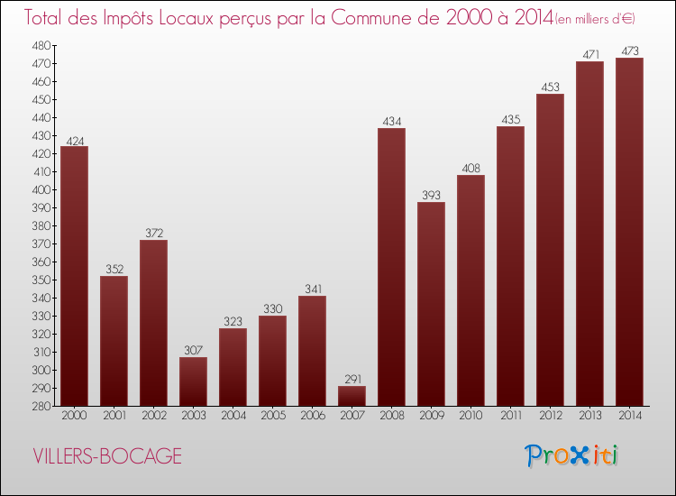 Evolution des Impôts Locaux pour la commune de VILLERS-BOCAGE de 2000 à 2014 Evolution des Impôts Locaux pour VILLERS-BOCAGE de 2000 à 2014