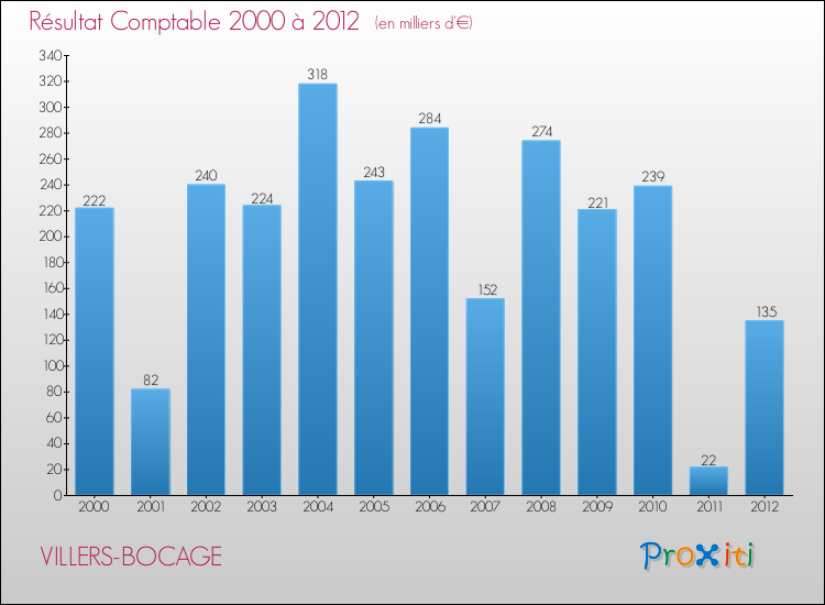 Evolution du résultat comptable pour la commune de VILLERS-BOCAGE de 2000 à 2012 Evolution du résultat comptable pour VILLERS-BOCAGE de 2000 à 2012