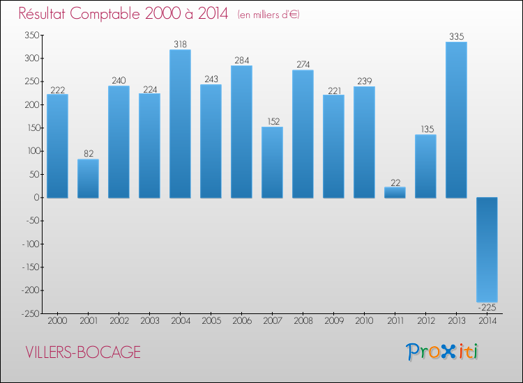 Evolution du résultat comptable pour la commune de VILLERS-BOCAGE de 2000 à 2014 Evolution du résultat comptable pour VILLERS-BOCAGE de 2000 à 2014
