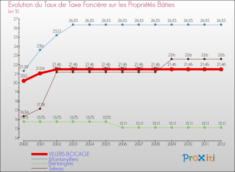 Evolution du taux de la taxe foncière sur le bati pour VILLERS-BOCAGE et les communes proches de 2000 à 2012 Comparaison des taux de taxe foncière sur le bati pour VILLERS-BOCAGE et les communes voisines de 2000 à 2012