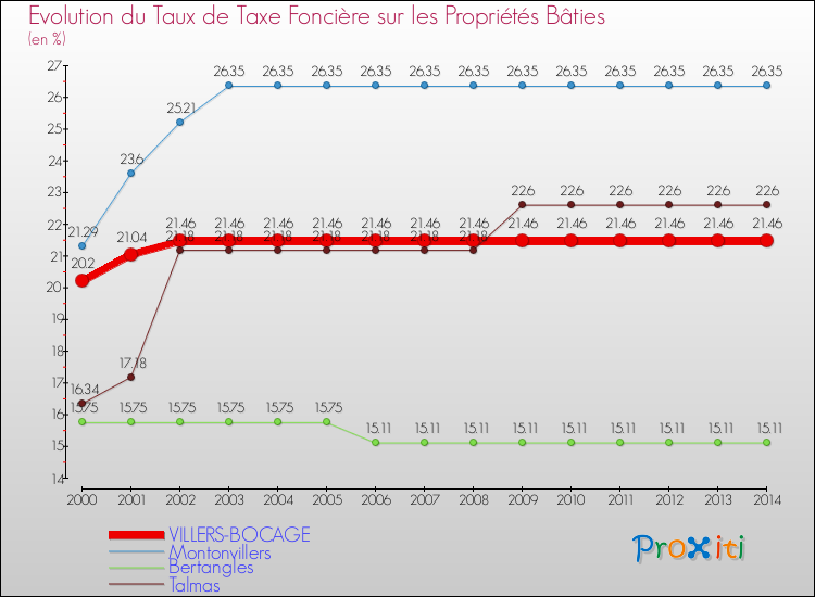 Evolution du taux de la taxe foncière sur le bati pour VILLERS-BOCAGE et les communes proches de 2000 à 2014 Comparaison des taux de taxe foncière sur le bati pour VILLERS-BOCAGE et les communes voisines de 2000 à 2014