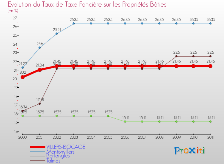 Evolution du taux de la taxe foncière sur le bati pour VILLERS-BOCAGE et les communes proches Comparaison des taux de taxe foncière sur le bati pour VILLERS-BOCAGE et les communes voisines