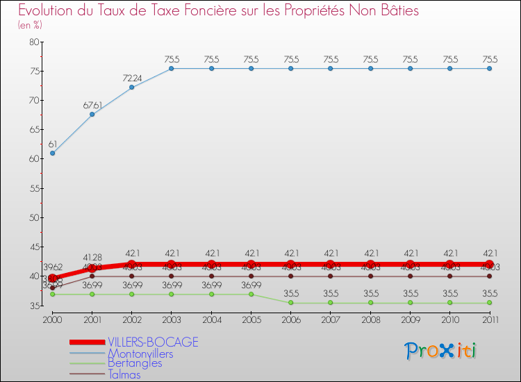 Evolution du taux de la taxe foncière sur les immeubles et terrains non batis pour VILLERS-BOCAGE et les communes proches Comparaison des taux de la taxe foncière sur les immeubles et terrains non batis pour VILLERS-BOCAGE et les communes voisines