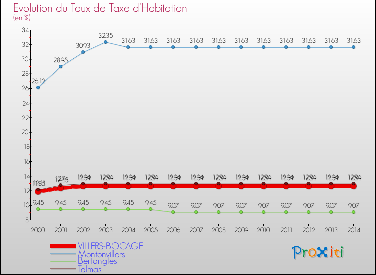 Evolution du taux de la taxe d'habitation pour VILLERS-BOCAGE et les communes proches de 2000 à 2014 Comparaison des taux de la taxe d'habitation pour VILLERS-BOCAGE et les communes voisines de 2000 à 2014