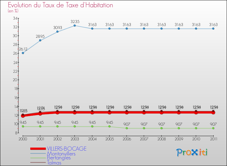 Evolution du taux de la taxe d'habitation pour VILLERS-BOCAGE et les communes proches Comparaison des taux de la taxe d'habitation pour VILLERS-BOCAGE et les communes voisines