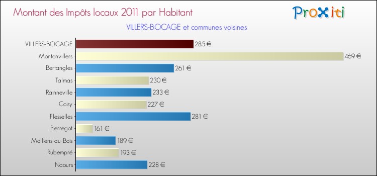 Montant des impôts locaux par Habitant pour VILLERS-BOCAGE et les communes proches Comparaison des impôts locaux par habitant pour VILLERS-BOCAGE et les communes voisines