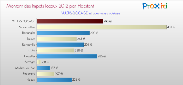 Montant des impôts locaux par Habitant pour VILLERS-BOCAGE et les communes proches Comparaison des impôts locaux par habitant pour VILLERS-BOCAGE et les communes voisines