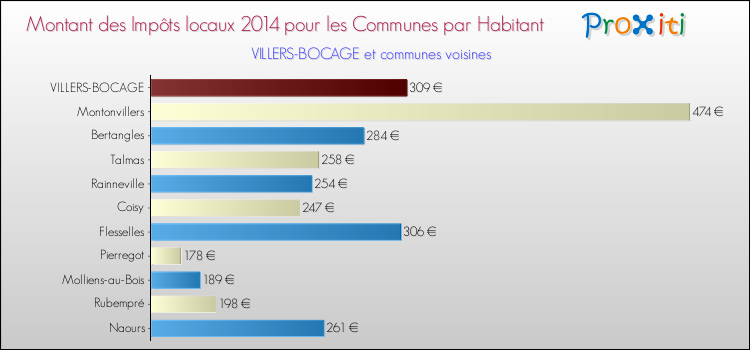 Montant des impôts locaux par Habitant pour VILLERS-BOCAGE et les communes proches en 2014 Comparaison des impôts locaux par habitant pour VILLERS-BOCAGE et les communes voisines en 2014