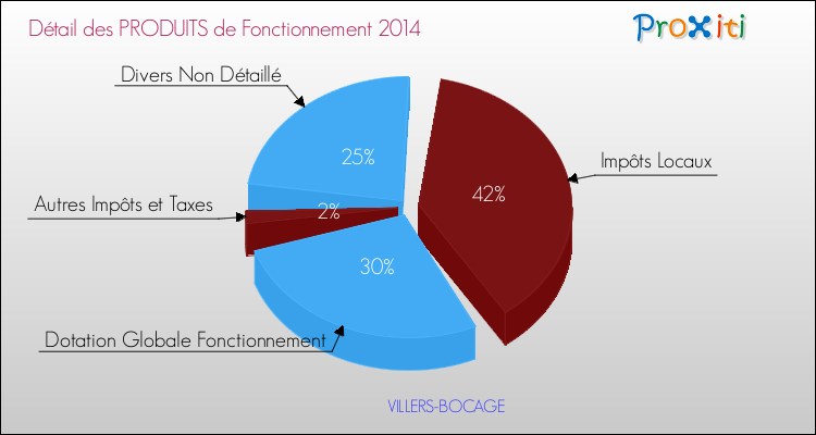 Décomposition du Budget de Fonctionnement 2014 de la commune de VILLERS-BOCAGE Budget de Fonctionnement 2014 pour la commune de VILLERS-BOCAGE