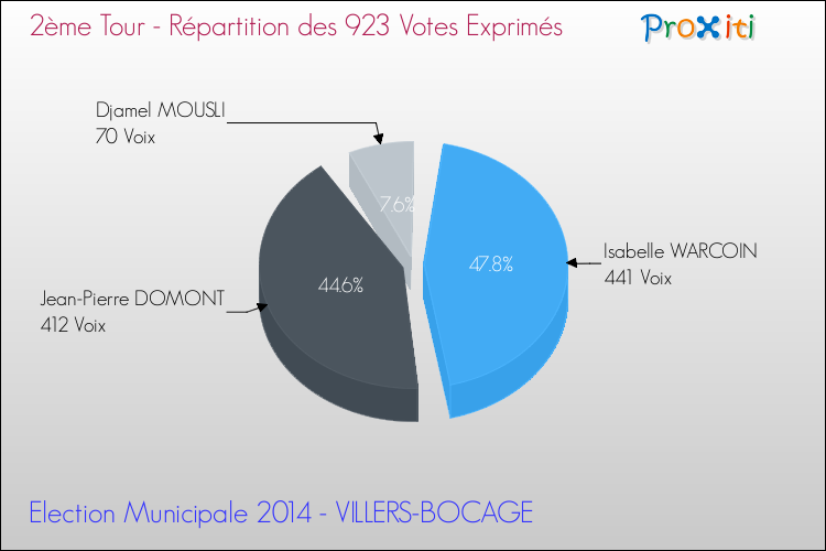 Répartition des votes exprimés au 2ème Tour des Elections Municipales 2014 de la commune de VILLERS-BOCAGE Elections Municipales 2014 - Répartition des votes exprimés au 2ème Tour pour la commune de VILLERS-BOCAGE