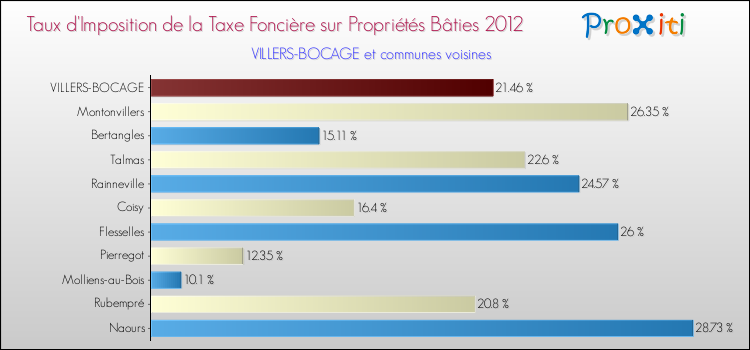 Taux d'imposition de la taxe foncière sur le bati 2012 pour VILLERS-BOCAGE et les communes proches Comparaison des taux d'imposition de la taxe foncière sur le bati 2012 pour VILLERS-BOCAGE et les communes voisines