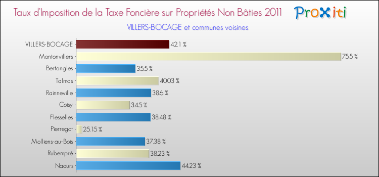 Taux d'imposition de la taxe foncière sur les immeubles et terrains non batis 2011 pour VILLERS-BOCAGE et les communes proches Comparaison des taux d'imposition de la taxe foncière sur les immeubles et terrains non batis 2011 pour VILLERS-BOCAGE et les communes voisines