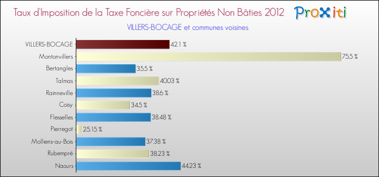 Taux d'imposition de la taxe foncière sur les immeubles et terrains non batis 2012 pour VILLERS-BOCAGE et les communes proches Comparaison des taux d'imposition de la taxe foncière sur les immeubles et terrains non batis 2012 pour VILLERS-BOCAGE et les communes voisines
