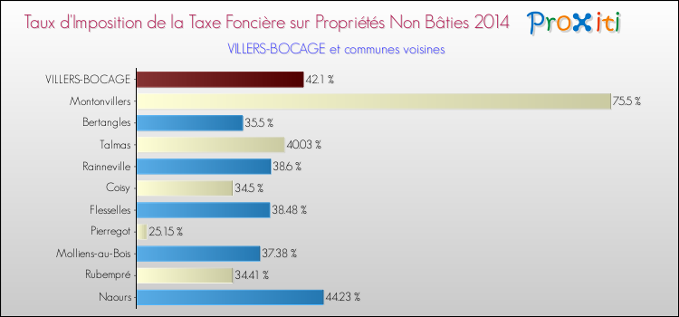 Taux d'imposition de la taxe foncière sur les immeubles et terrains non batis 2014 pour VILLERS-BOCAGE et les communes proches Comparaison des taux d'imposition de la taxe foncière sur les immeubles et terrains non batis 2014 pour VILLERS-BOCAGE et les communes voisines