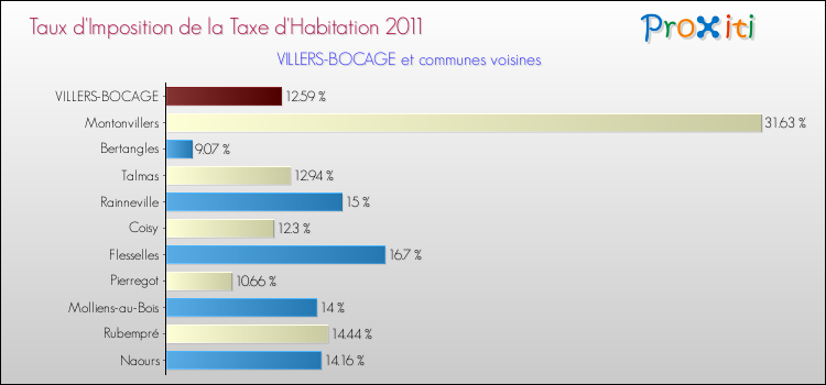 Taux d'imposition de la taxe d'habitation 2011 pour VILLERS-BOCAGE et les communes proches Comparaison des taux d'imposition de la taxe d'habitation 2011 pour VILLERS-BOCAGE et les communes voisines