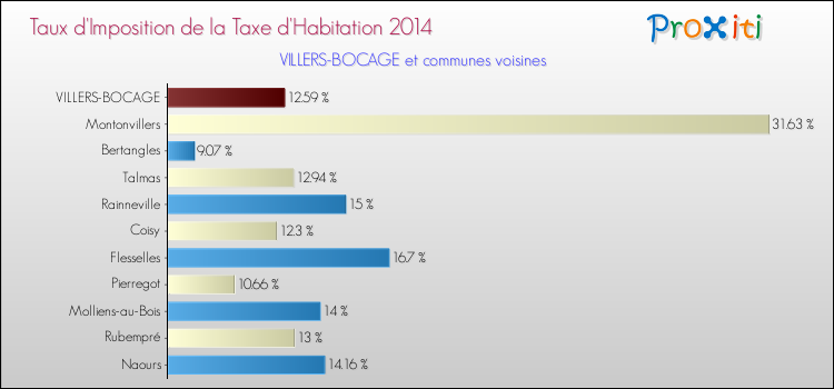 Taux d'imposition de la taxe d'habitation 2014 pour VILLERS-BOCAGE et les communes proches Comparaison des taux d'imposition de la taxe d'habitation 2014 pour VILLERS-BOCAGE et les communes voisines