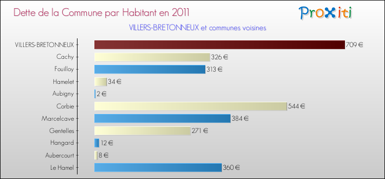 Dette par habitant de la commune en 2011 pour VILLERS-BRETONNEUX et les communes proches Comparaison de la dette par habitant de la commune en 2011 pour VILLERS-BRETONNEUX et les communes voisines