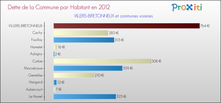 Dette par habitant de la commune en 2012 pour VILLERS-BRETONNEUX et les communes proches Comparaison de la dette par habitant de la commune en 2012 pour VILLERS-BRETONNEUX et les communes voisines