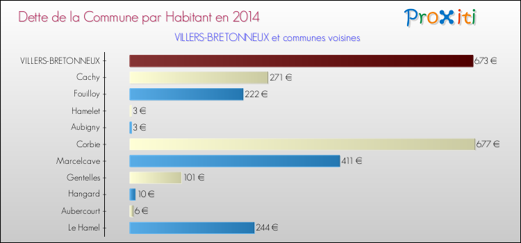 Dette par habitant de la commune en 2014 pour VILLERS-BRETONNEUX et les communes proches Comparaison de la dette par habitant de la commune en 2014 pour VILLERS-BRETONNEUX et les communes voisines