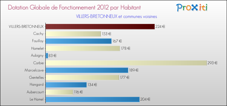 Montant des dotations globales de fonctionnement DGF par Habitant pour VILLERS-BRETONNEUX et les communes proches Comparaison des des dotations globales de fonctionnement DGF par habitant pour VILLERS-BRETONNEUX et les communes voisines