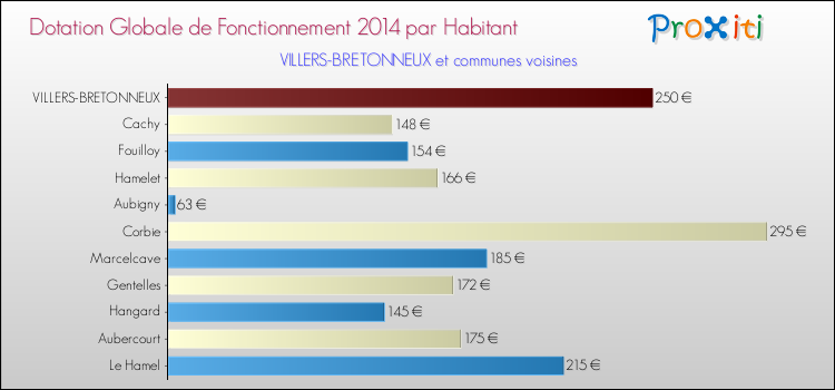 Montant des dotations globales de fonctionnement DGF par Habitant pour VILLERS-BRETONNEUX et les communes proches en 2014. Comparaison des des dotations globales de fonctionnement DGF par habitant pour VILLERS-BRETONNEUX et les communes voisines en 2014.