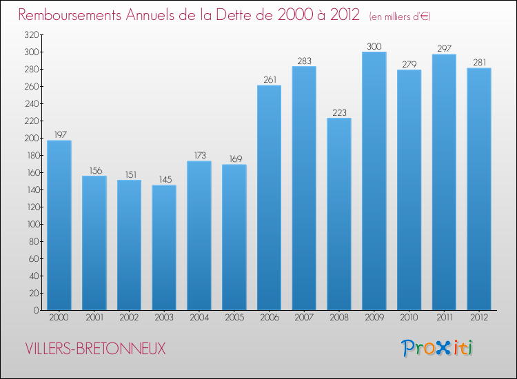 Evolution de l'annuité de la dette pour la commune de VILLERS-BRETONNEUX de 2000 à 2012 Annuités de la dette pour VILLERS-BRETONNEUX de 2000 à 2012