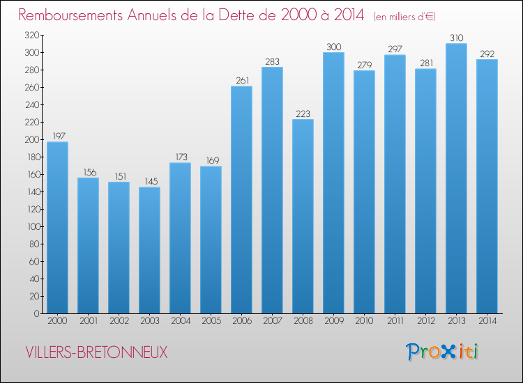 Evolution de l'annuité de la dette pour la commune de VILLERS-BRETONNEUX de 2000 à 2014 Annuités de la dette pour VILLERS-BRETONNEUX de 2000 à 2014