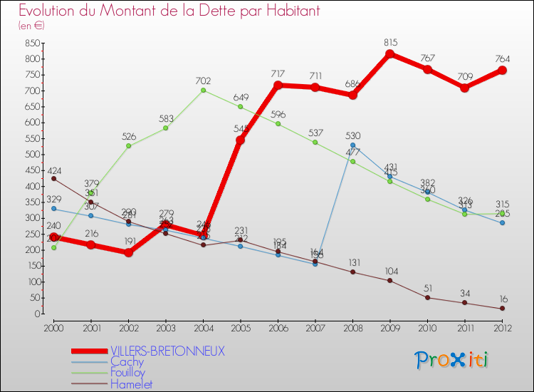 Evolution de la dette par habitant pour la commune de VILLERS-BRETONNEUX et les communes proches de 2000 à 2012 Comparaison de la dette par habitant pour VILLERS-BRETONNEUX et les communes voisines de 2000 à 2012