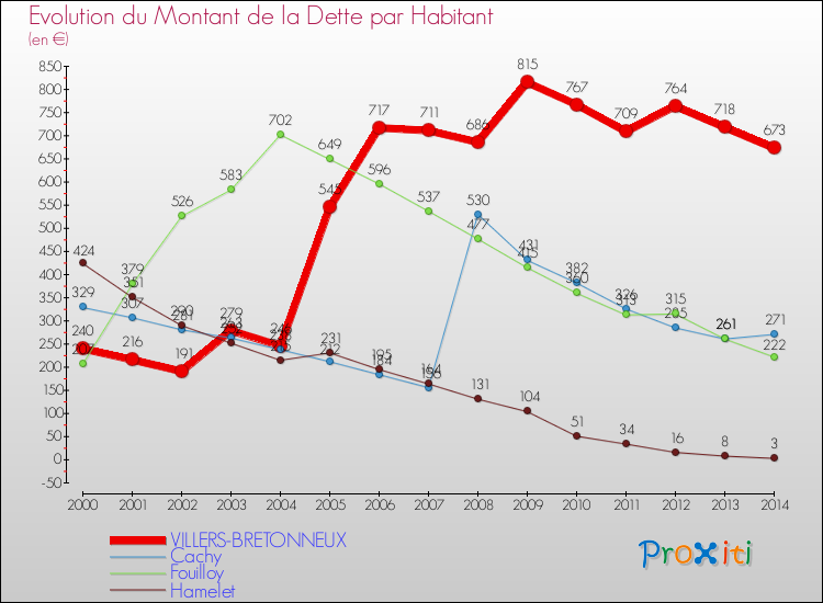 Evolution de la dette par habitant pour la commune de VILLERS-BRETONNEUX et les communes proches de 2000 à 2014 Comparaison de la dette par habitant pour VILLERS-BRETONNEUX et les communes voisines de 2000 à 2014