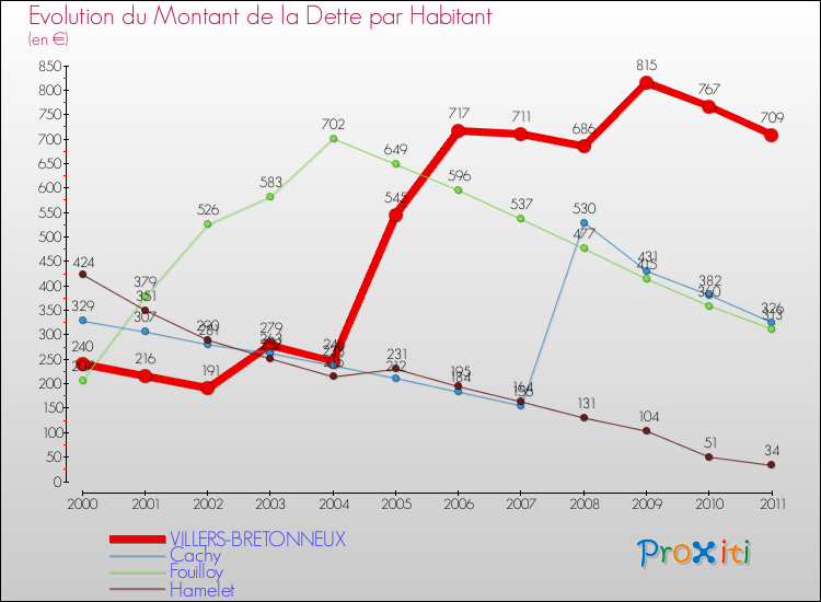 Evolution de la dette par habitant pour la commune de VILLERS-BRETONNEUX et les communes proches Comparaison de la dette par habitant pour VILLERS-BRETONNEUX et les communes voisines