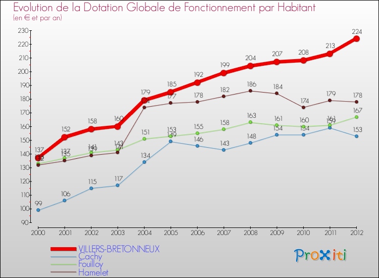 Evolution et montant de la dotation globale de fonctionnement par Habitant pour VILLERS-BRETONNEUX et les communes proches Comparaison des dotations globales de fonctionnement par habitant pour VILLERS-BRETONNEUX et les communes voisines