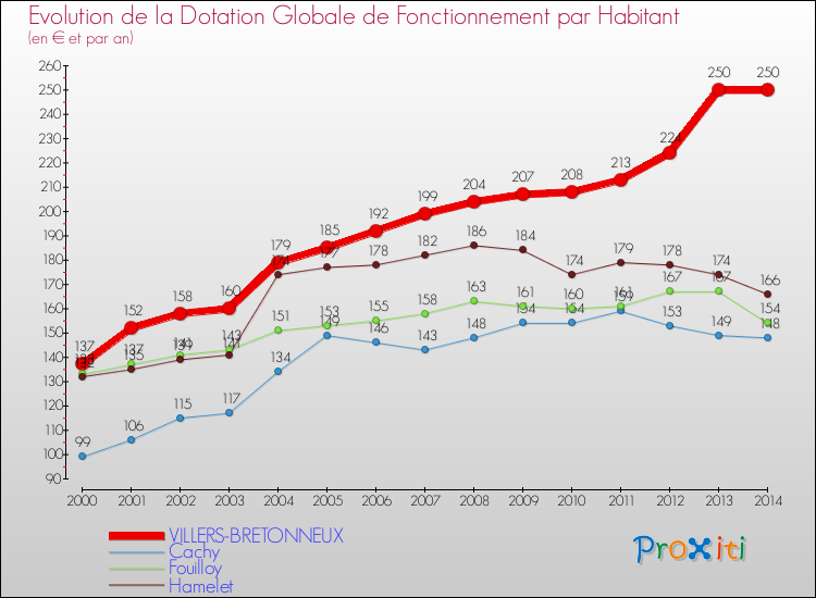 Evolution et montant de la dotation globale de fonctionnement par Habitant pour VILLERS-BRETONNEUX et les communes proches de 2000 à 2014. Comparaison des dotations globales de fonctionnement par habitant pour VILLERS-BRETONNEUX et les communes voisines de 2000 à 2014.