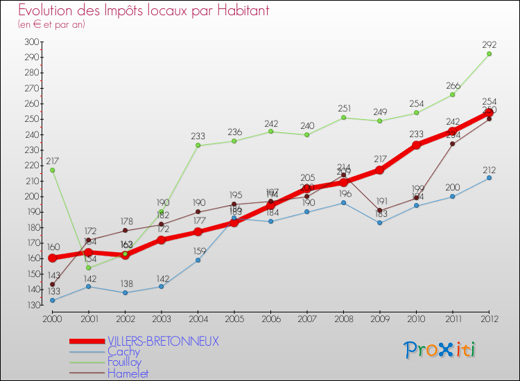 Evolution et montant des impôts locaux par Habitant pour VILLERS-BRETONNEUX et les communes proches Comparaison des impôts locaux par habitant pour VILLERS-BRETONNEUX et les communes voisines