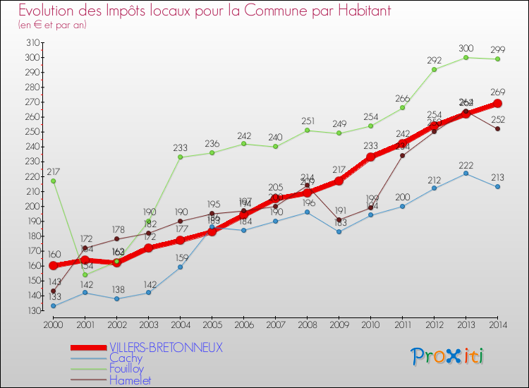 Evolution et montant des impôts locaux par Habitant pour VILLERS-BRETONNEUX et les communes proches de 2000 à 2014 Comparaison des impôts locaux par habitant pour VILLERS-BRETONNEUX et les communes voisines de 2000 à 2014