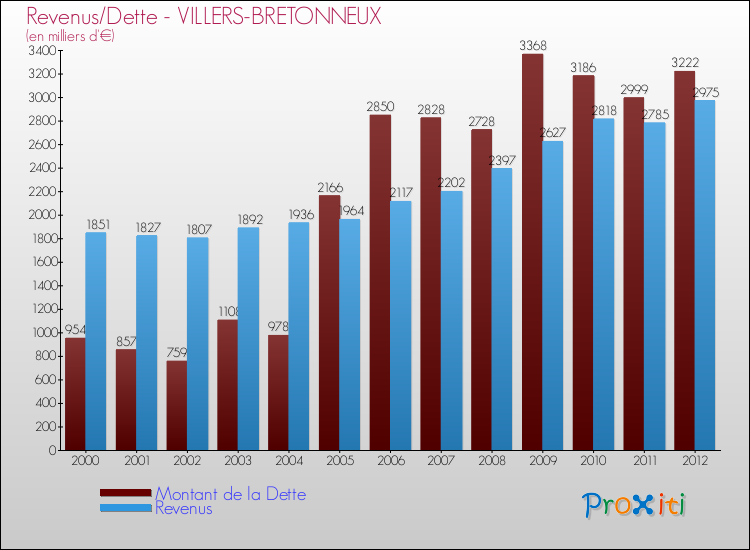 Evolution comparée de la dette et des revenus pour la commune de VILLERS-BRETONNEUX de 2000 à 2012 Comparaison de la dette et des revenus pour VILLERS-BRETONNEUX de 2000 à 2012